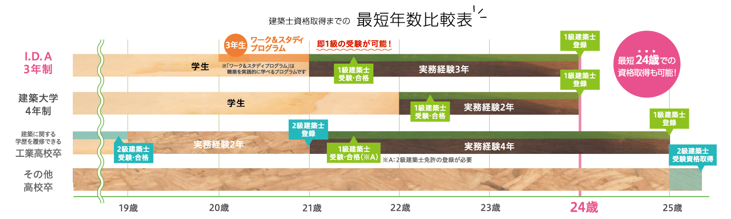 建築士資格取得までの最短年数比較表