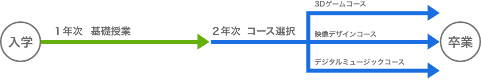 デジタルデザイン科 学校法人 専門学校 Ida インターナショナルデザインアカデミー