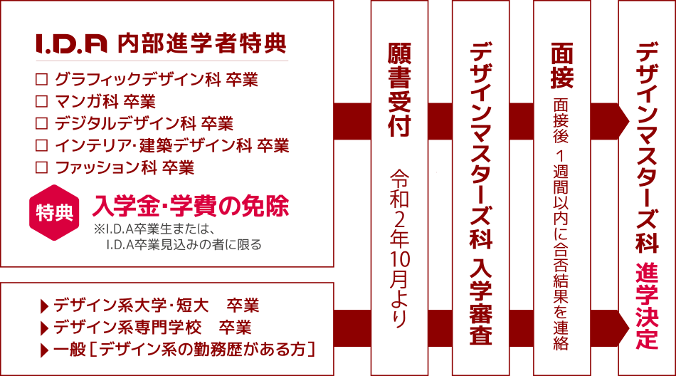 デザインマスターズ科入学までの流れ