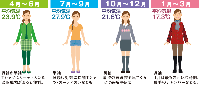 【4月～6月】平均気温23.9℃　長袖か半袖　Tシャツにカーディガンなど羽織物があると便利。【7月～9月】平均気温27.9℃　半袖　日焼け対策に長袖Tシャツ・カーディガンなども。【10月～12月】平均気温21.6℃　長袖　朝夕の気温差も出てくるので長袖が必要。【1月～3月】平均気温17.3℃　長袖　1月は最も冷え込む時期。薄手のジャンパーなどを。